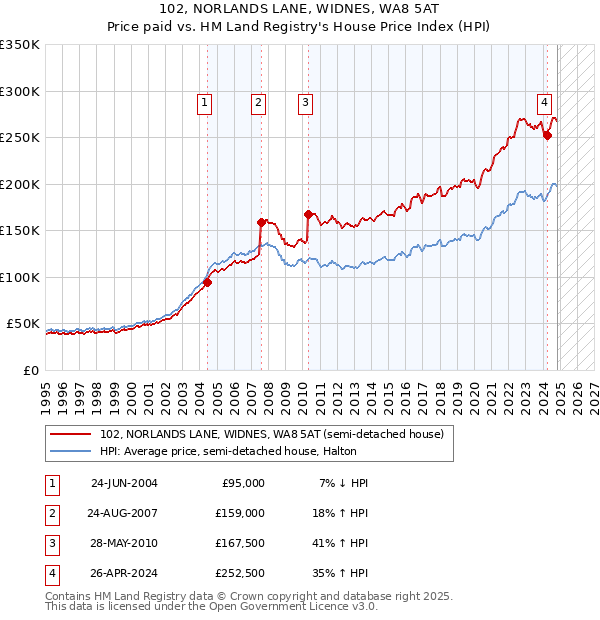 102, NORLANDS LANE, WIDNES, WA8 5AT: Price paid vs HM Land Registry's House Price Index