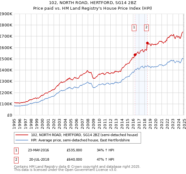 102, NORTH ROAD, HERTFORD, SG14 2BZ: Price paid vs HM Land Registry's House Price Index