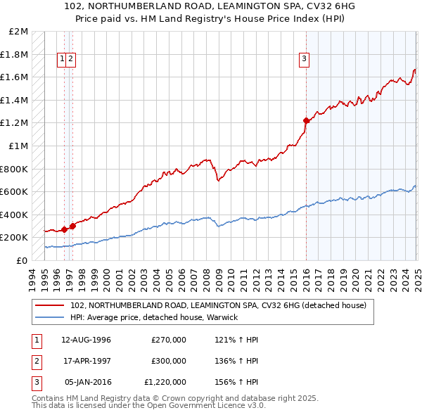 102, NORTHUMBERLAND ROAD, LEAMINGTON SPA, CV32 6HG: Price paid vs HM Land Registry's House Price Index