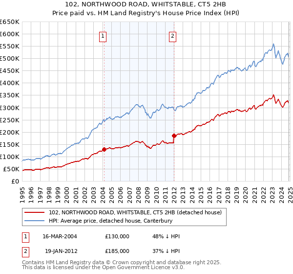 102, NORTHWOOD ROAD, WHITSTABLE, CT5 2HB: Price paid vs HM Land Registry's House Price Index