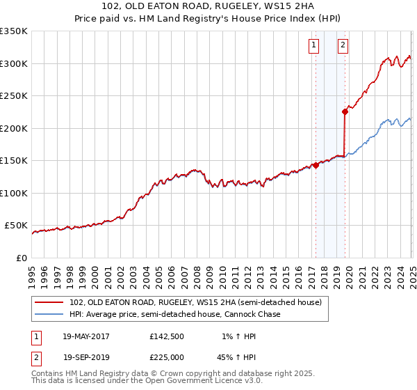 102, OLD EATON ROAD, RUGELEY, WS15 2HA: Price paid vs HM Land Registry's House Price Index