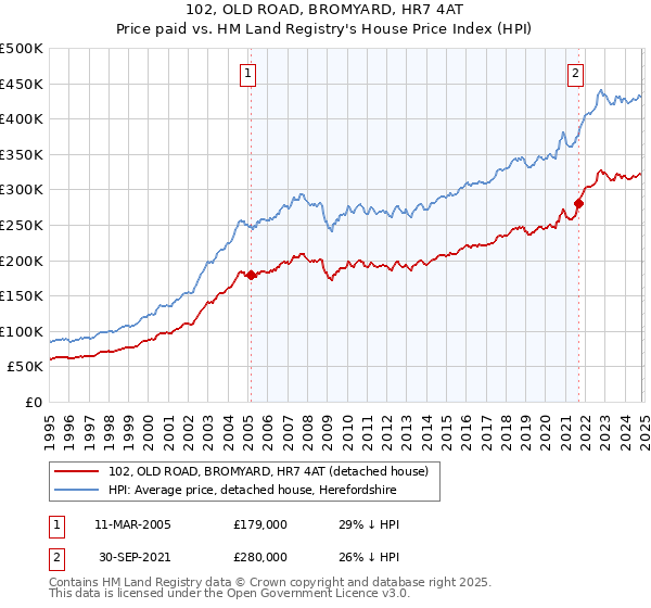 102, OLD ROAD, BROMYARD, HR7 4AT: Price paid vs HM Land Registry's House Price Index