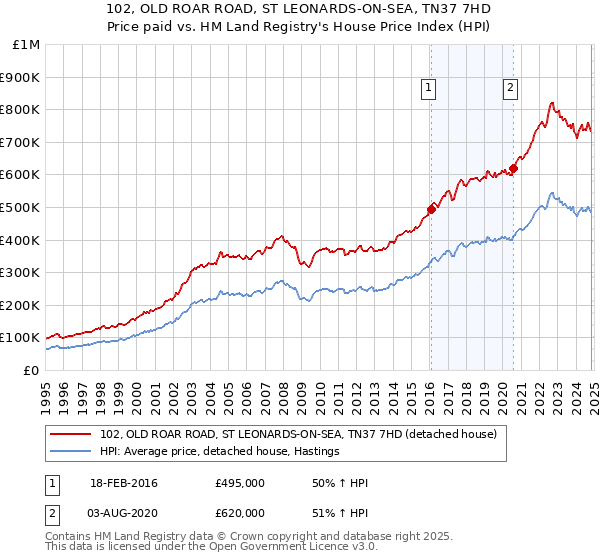 102, OLD ROAR ROAD, ST LEONARDS-ON-SEA, TN37 7HD: Price paid vs HM Land Registry's House Price Index