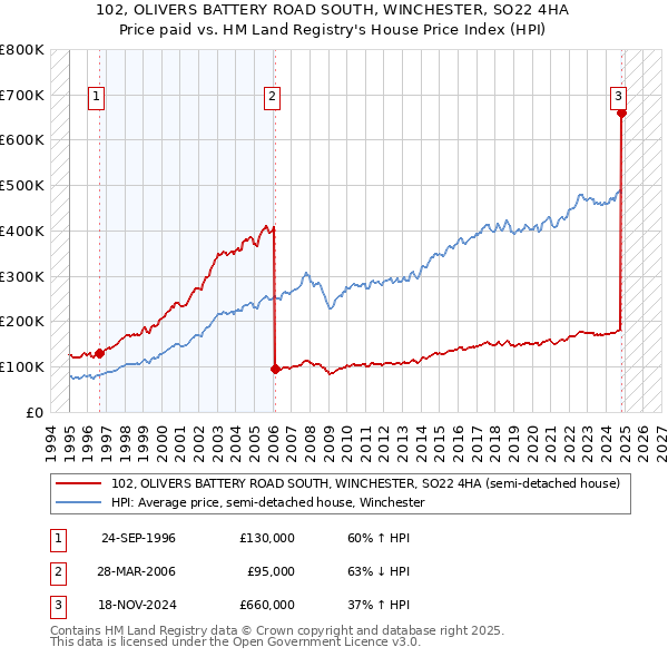 102, OLIVERS BATTERY ROAD SOUTH, WINCHESTER, SO22 4HA: Price paid vs HM Land Registry's House Price Index