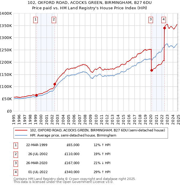 102, OXFORD ROAD, ACOCKS GREEN, BIRMINGHAM, B27 6DU: Price paid vs HM Land Registry's House Price Index