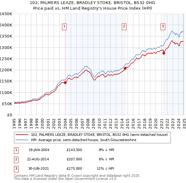 102, PALMERS LEAZE, BRADLEY STOKE, BRISTOL, BS32 0HG: Price paid vs HM Land Registry's House Price Index