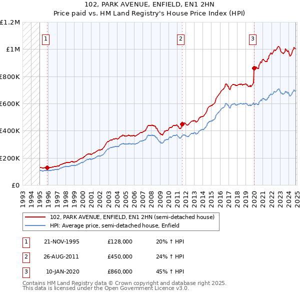 102, PARK AVENUE, ENFIELD, EN1 2HN: Price paid vs HM Land Registry's House Price Index