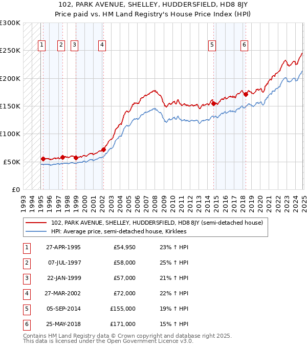 102, PARK AVENUE, SHELLEY, HUDDERSFIELD, HD8 8JY: Price paid vs HM Land Registry's House Price Index