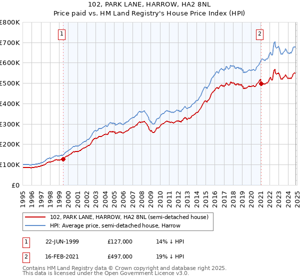 102, PARK LANE, HARROW, HA2 8NL: Price paid vs HM Land Registry's House Price Index