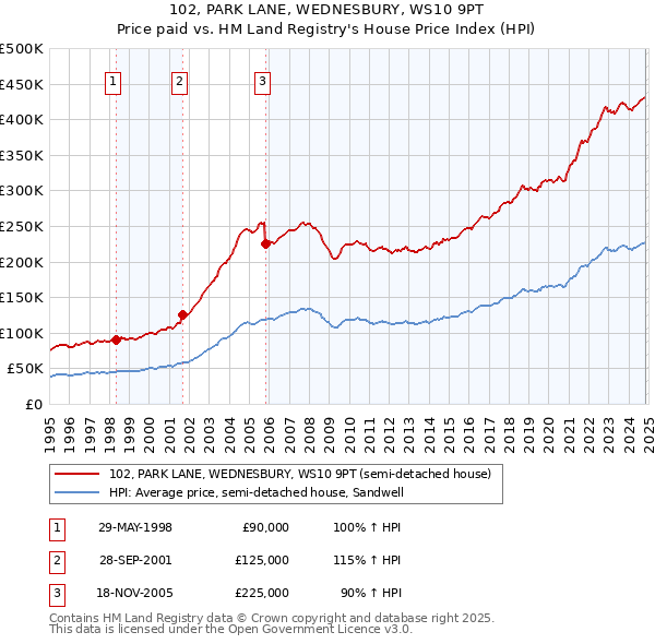 102, PARK LANE, WEDNESBURY, WS10 9PT: Price paid vs HM Land Registry's House Price Index