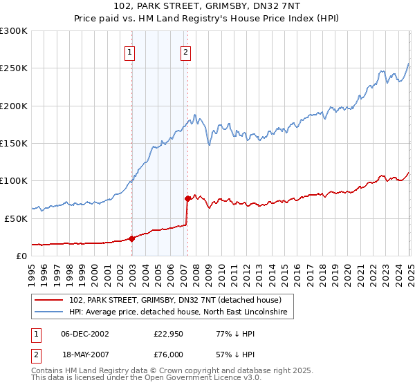 102, PARK STREET, GRIMSBY, DN32 7NT: Price paid vs HM Land Registry's House Price Index