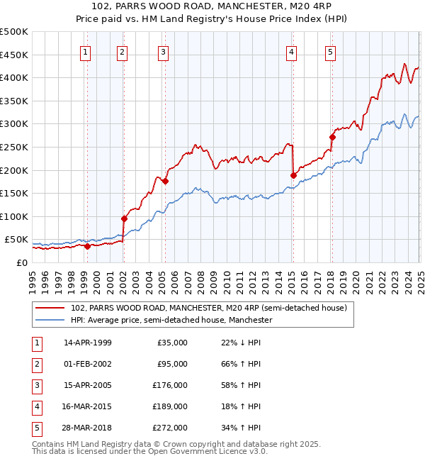 102, PARRS WOOD ROAD, MANCHESTER, M20 4RP: Price paid vs HM Land Registry's House Price Index