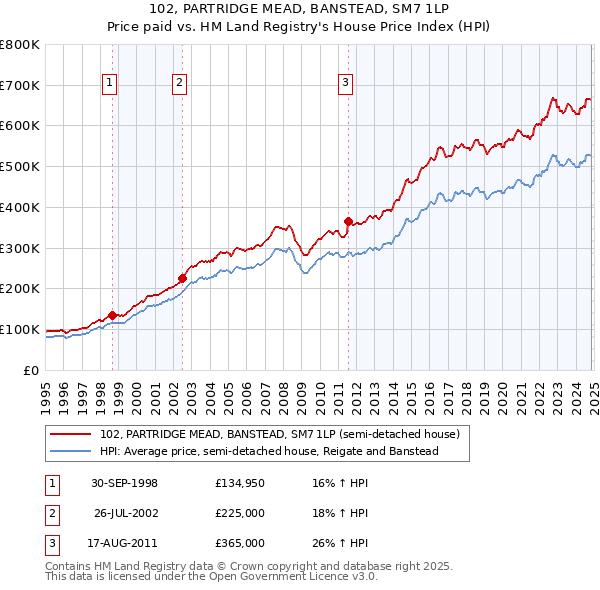 102, PARTRIDGE MEAD, BANSTEAD, SM7 1LP: Price paid vs HM Land Registry's House Price Index