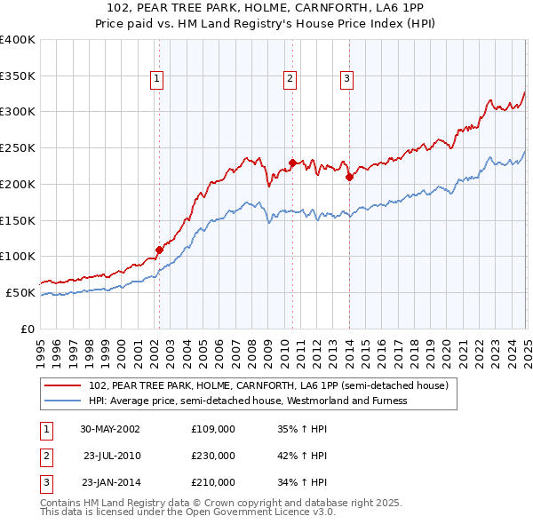 102, PEAR TREE PARK, HOLME, CARNFORTH, LA6 1PP: Price paid vs HM Land Registry's House Price Index