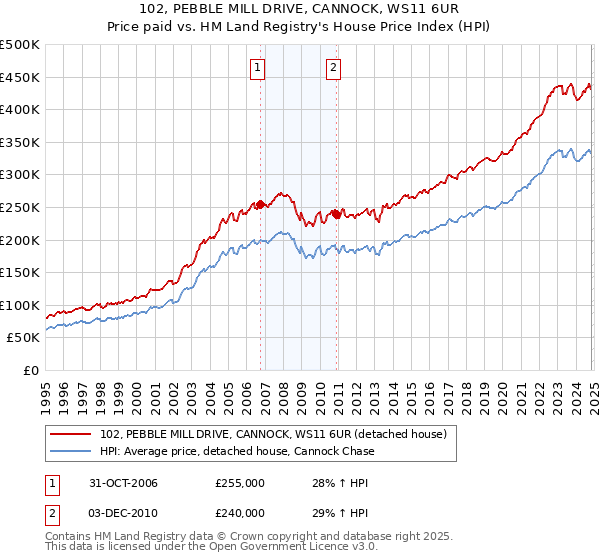 102, PEBBLE MILL DRIVE, CANNOCK, WS11 6UR: Price paid vs HM Land Registry's House Price Index