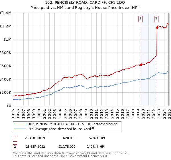 102, PENCISELY ROAD, CARDIFF, CF5 1DQ: Price paid vs HM Land Registry's House Price Index