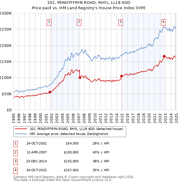 102, PENDYFFRYN ROAD, RHYL, LL18 4DD: Price paid vs HM Land Registry's House Price Index