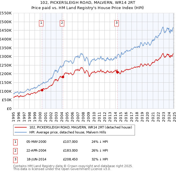 102, PICKERSLEIGH ROAD, MALVERN, WR14 2RT: Price paid vs HM Land Registry's House Price Index