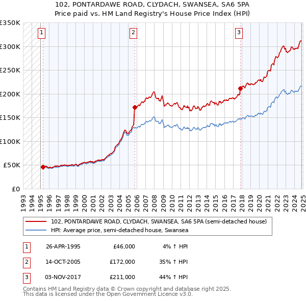 102, PONTARDAWE ROAD, CLYDACH, SWANSEA, SA6 5PA: Price paid vs HM Land Registry's House Price Index