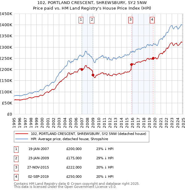 102, PORTLAND CRESCENT, SHREWSBURY, SY2 5NW: Price paid vs HM Land Registry's House Price Index