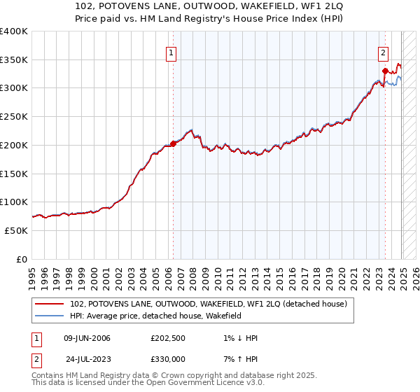 102, POTOVENS LANE, OUTWOOD, WAKEFIELD, WF1 2LQ: Price paid vs HM Land Registry's House Price Index