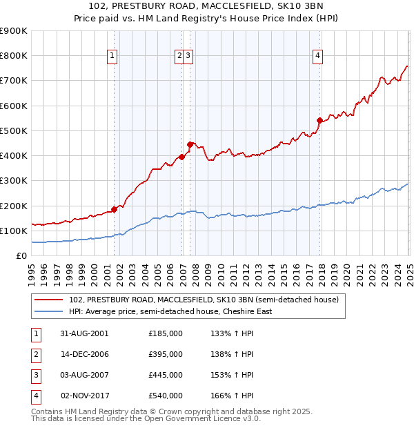 102, PRESTBURY ROAD, MACCLESFIELD, SK10 3BN: Price paid vs HM Land Registry's House Price Index