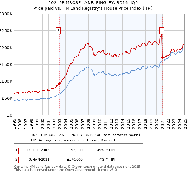 102, PRIMROSE LANE, BINGLEY, BD16 4QP: Price paid vs HM Land Registry's House Price Index