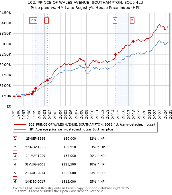 102, PRINCE OF WALES AVENUE, SOUTHAMPTON, SO15 4LU: Price paid vs HM Land Registry's House Price Index