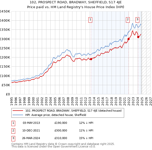 102, PROSPECT ROAD, BRADWAY, SHEFFIELD, S17 4JE: Price paid vs HM Land Registry's House Price Index