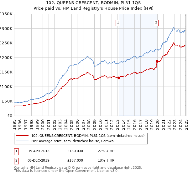 102, QUEENS CRESCENT, BODMIN, PL31 1QS: Price paid vs HM Land Registry's House Price Index