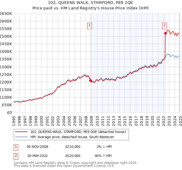 102, QUEENS WALK, STAMFORD, PE9 2QE: Price paid vs HM Land Registry's House Price Index