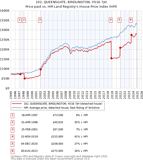 102, QUEENSGATE, BRIDLINGTON, YO16 7JH: Price paid vs HM Land Registry's House Price Index