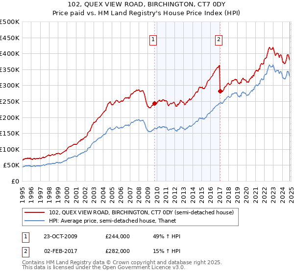 102, QUEX VIEW ROAD, BIRCHINGTON, CT7 0DY: Price paid vs HM Land Registry's House Price Index