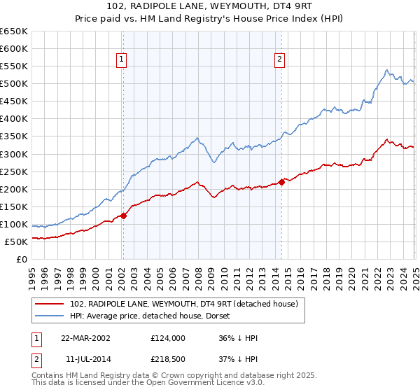 102, RADIPOLE LANE, WEYMOUTH, DT4 9RT: Price paid vs HM Land Registry's House Price Index