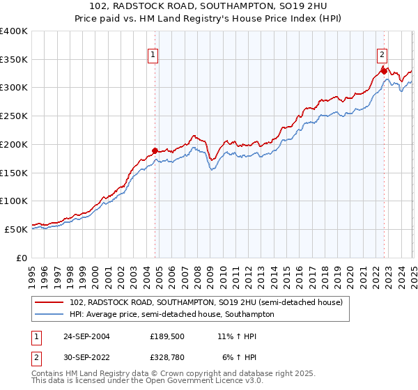 102, RADSTOCK ROAD, SOUTHAMPTON, SO19 2HU: Price paid vs HM Land Registry's House Price Index