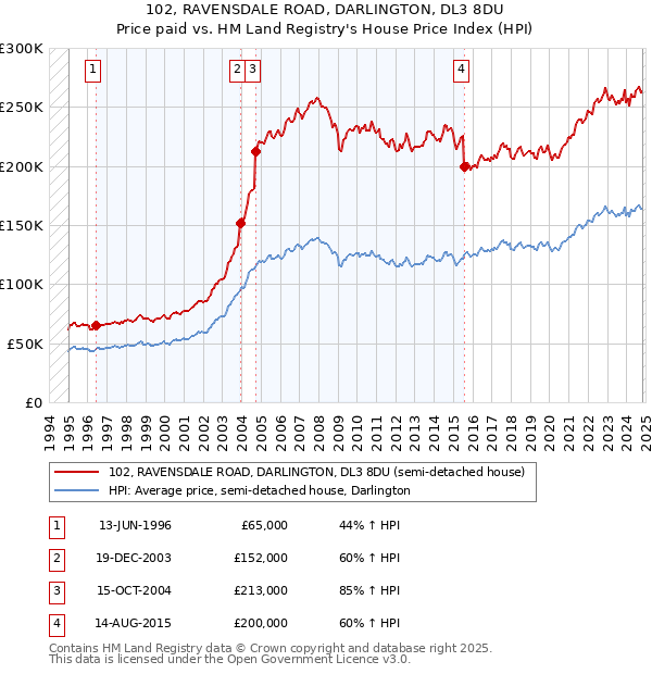 102, RAVENSDALE ROAD, DARLINGTON, DL3 8DU: Price paid vs HM Land Registry's House Price Index