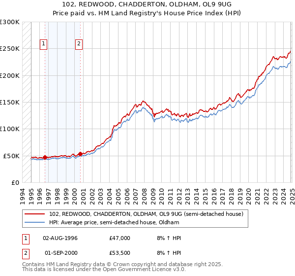 102, REDWOOD, CHADDERTON, OLDHAM, OL9 9UG: Price paid vs HM Land Registry's House Price Index