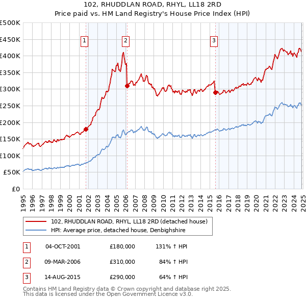 102, RHUDDLAN ROAD, RHYL, LL18 2RD: Price paid vs HM Land Registry's House Price Index