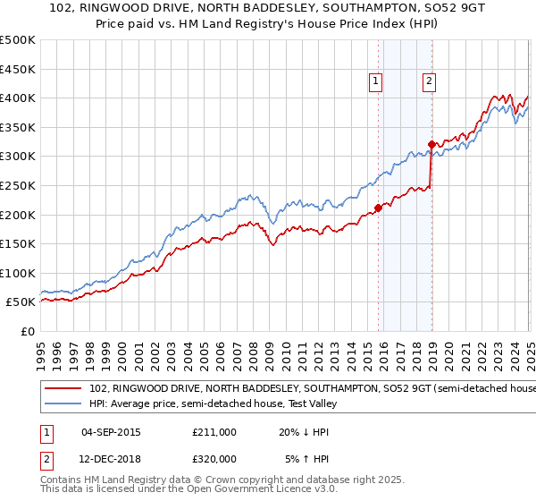 102, RINGWOOD DRIVE, NORTH BADDESLEY, SOUTHAMPTON, SO52 9GT: Price paid vs HM Land Registry's House Price Index