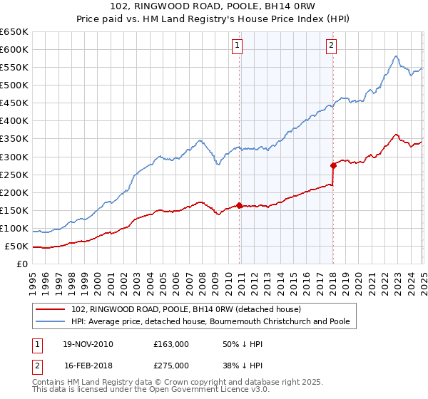 102, RINGWOOD ROAD, POOLE, BH14 0RW: Price paid vs HM Land Registry's House Price Index