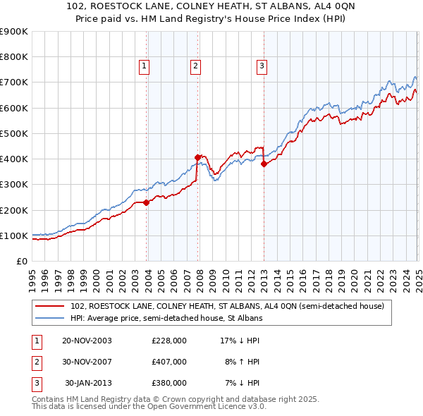 102, ROESTOCK LANE, COLNEY HEATH, ST ALBANS, AL4 0QN: Price paid vs HM Land Registry's House Price Index