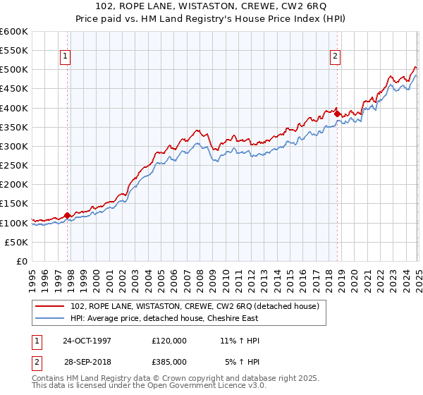 102, ROPE LANE, WISTASTON, CREWE, CW2 6RQ: Price paid vs HM Land Registry's House Price Index