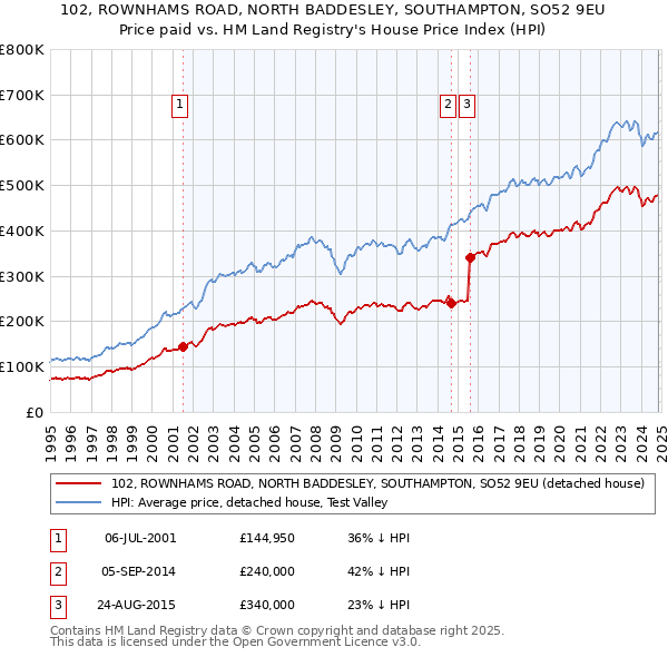 102, ROWNHAMS ROAD, NORTH BADDESLEY, SOUTHAMPTON, SO52 9EU: Price paid vs HM Land Registry's House Price Index