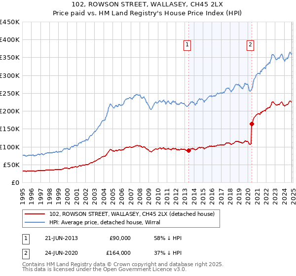 102, ROWSON STREET, WALLASEY, CH45 2LX: Price paid vs HM Land Registry's House Price Index