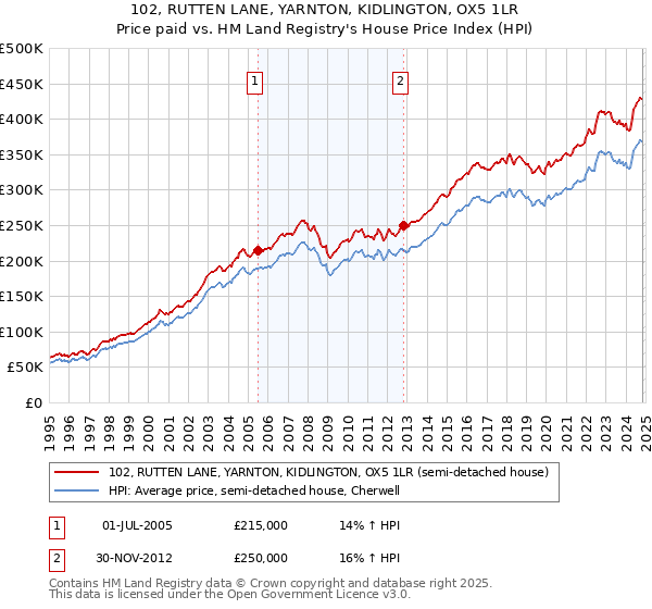 102, RUTTEN LANE, YARNTON, KIDLINGTON, OX5 1LR: Price paid vs HM Land Registry's House Price Index