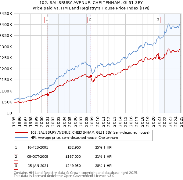 102, SALISBURY AVENUE, CHELTENHAM, GL51 3BY: Price paid vs HM Land Registry's House Price Index