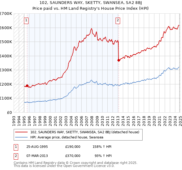 102, SAUNDERS WAY, SKETTY, SWANSEA, SA2 8BJ: Price paid vs HM Land Registry's House Price Index