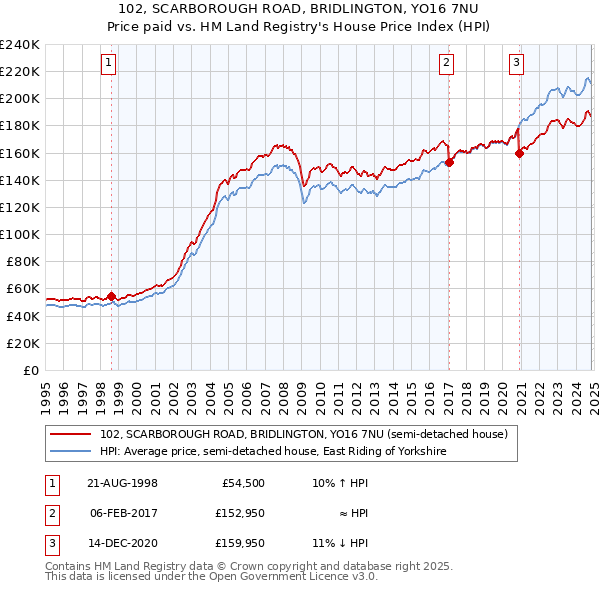 102, SCARBOROUGH ROAD, BRIDLINGTON, YO16 7NU: Price paid vs HM Land Registry's House Price Index