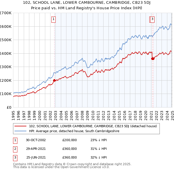 102, SCHOOL LANE, LOWER CAMBOURNE, CAMBRIDGE, CB23 5DJ: Price paid vs HM Land Registry's House Price Index