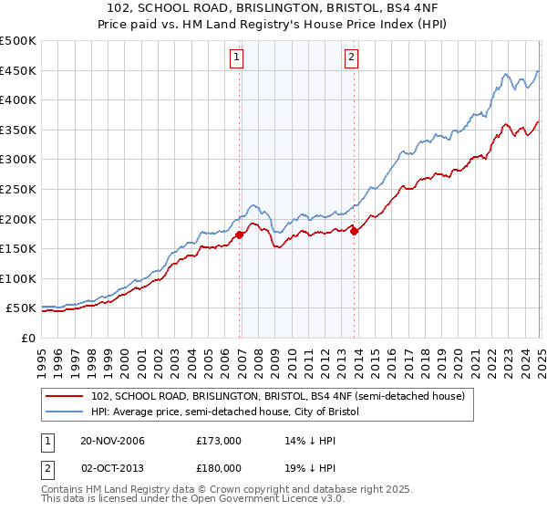 102, SCHOOL ROAD, BRISLINGTON, BRISTOL, BS4 4NF: Price paid vs HM Land Registry's House Price Index